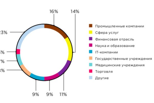 Какой нужен тор чтоб зайти в кракен